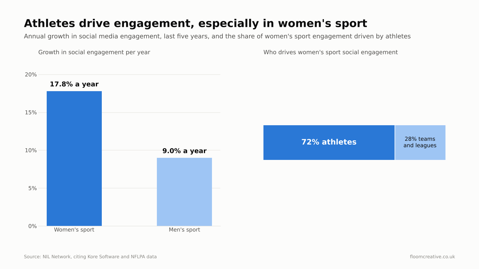 Two part chart. Left, a column chart showing annual growth in social media engagement over the last five years of 17.8 percent for women's sport and 9 percent for men's sport. Right, a bar showing that 72 percent of women's sport social engagement is driven by individual athletes and 28 percent by teams and leagues. Source: NIL Network citing Kore Software and NFLPA data.