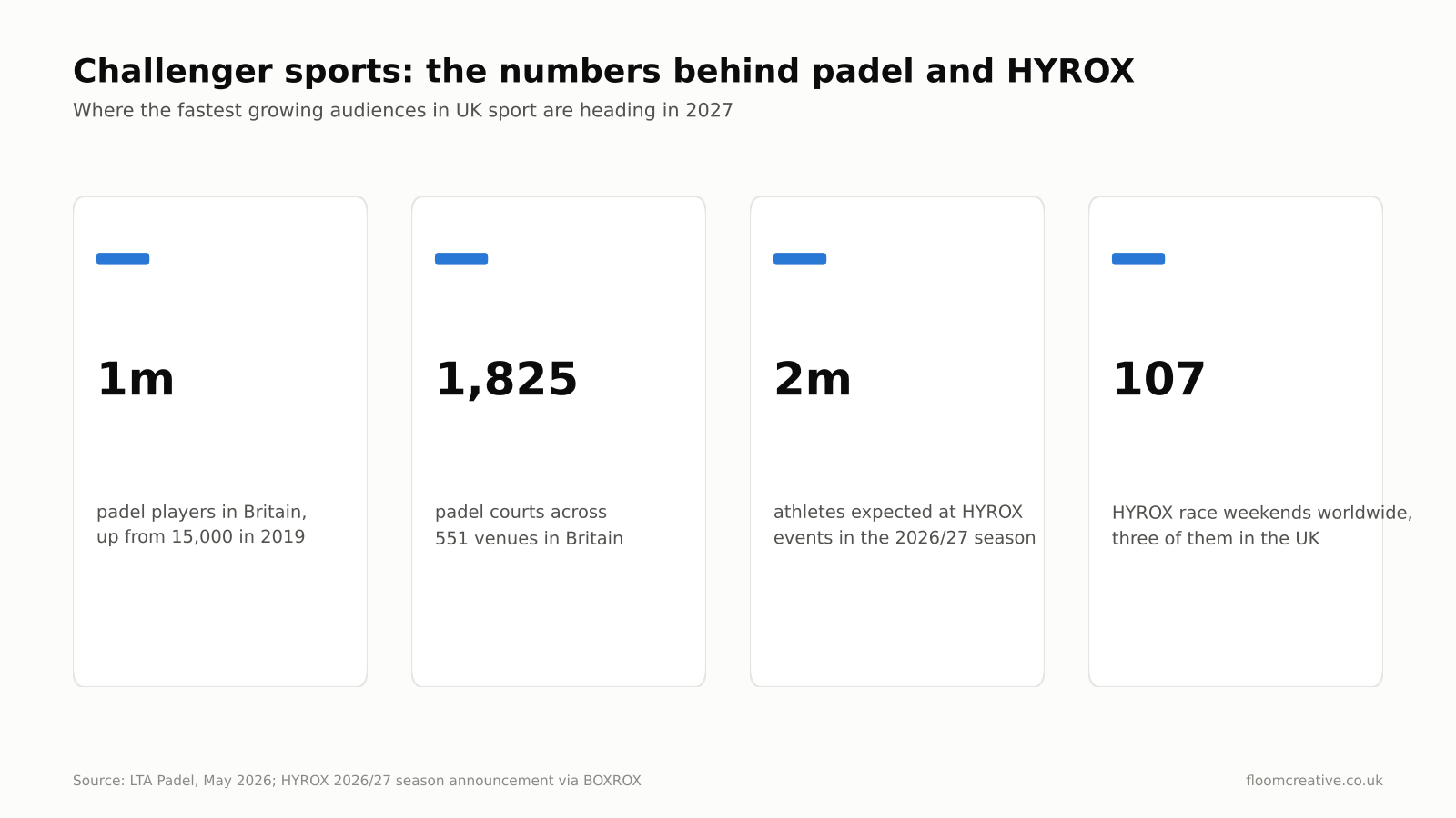 Infographic with four statistics on challenger sports: one million padel players in Britain up from 15,000 in 2019, 1,825 padel courts across 551 venues, two million athletes expected at HYROX events in the 2026/27 season, and 107 HYROX race weekends worldwide with three in the UK. Sources: LTA Padel May 2026 and HYROX 2026/27 season announcement.