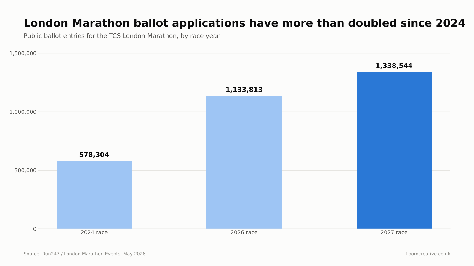 Column chart showing public ballot applications for the London Marathon rising from 578,304 for the 2024 race to 1,133,813 for 2026 and a record 1,338,544 for 2027. Source: Run247 and London Marathon Events, May 2026.